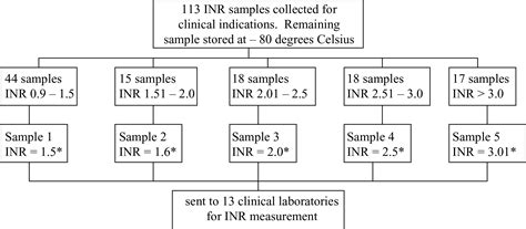 Changes In International Normalized Ratio Inr And Model For Endstage