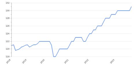 Malaysia Inflation Rate Consumer Price Index Take Profit Org