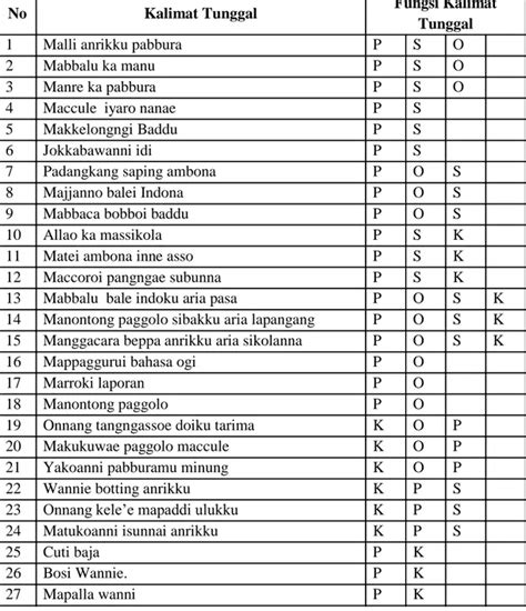 Hasil Penelitian Struktur Kalimat Tunggal Bahasa Bugis Pinrang Analisis Fungsi Dan Kategori