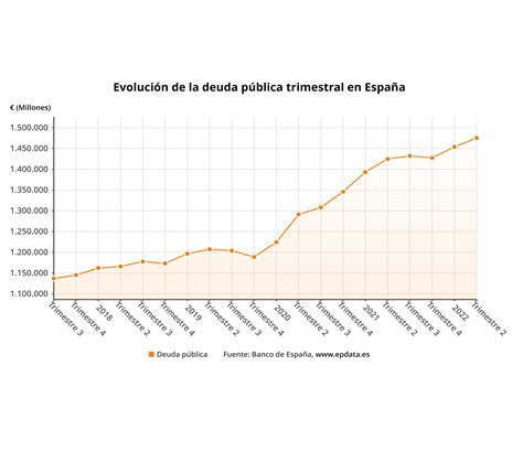 La Deuda Pública Bate Nuevo Récord De 1 475 Billones En El Segundo Trimestre Pero Se Modera Al