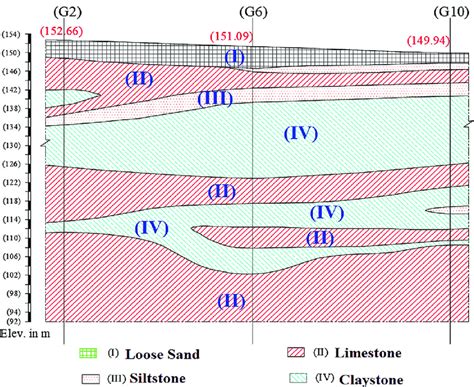 lithological longitudinal section  scientific diagram