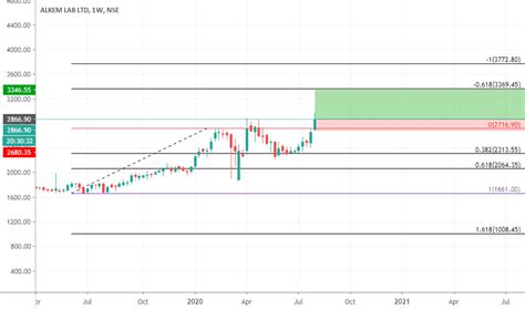 Upstox — Trading Ideas On Tradingview — India India