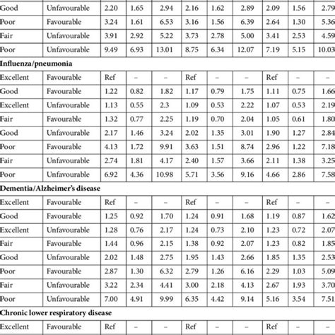 Cox Proportional Hazards Model Cause Specific Mortality Hr Hazard