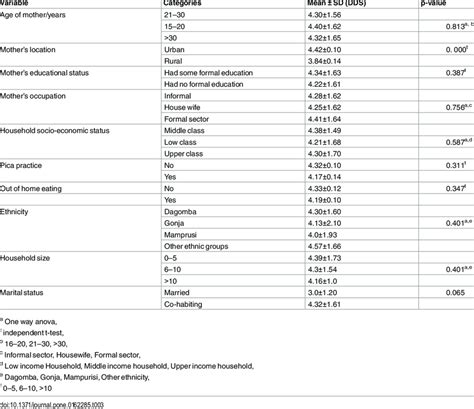 Maternal Socio Economic Factors And Women Dietary Diversity Scores