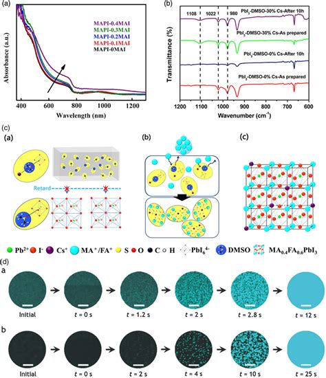 A Absorbance Of Mapbi3 Perovskite Converted From Pbi2 Using 004 Mai