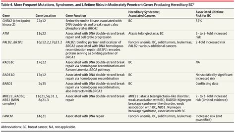 The Role Of Genetic Testing In Patients With Breast Cancer A Review