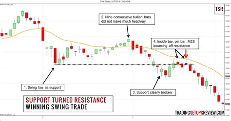 Flipping Support And Resistance For Swing Trading Trading Setups Review