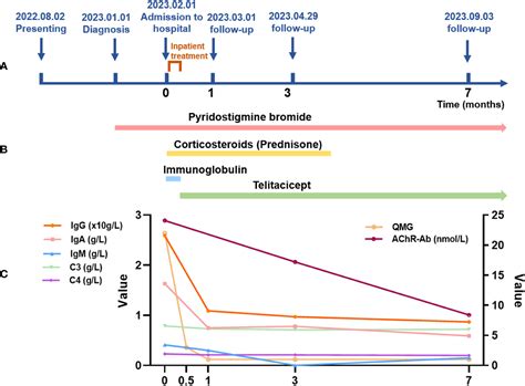 Frontiers Case Report Telitacicept In Severe Myasthenia Gravis A