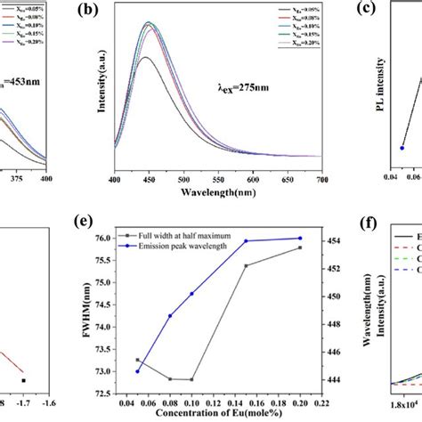 A Sem Images Of Mg Sio Eu Phosphor B F Elemental Mapping With