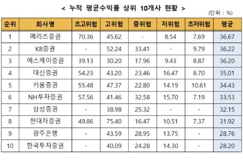 3월 일임형 Isa 누적수익률 평균 2656메리츠증권 1위 네이트 뉴스