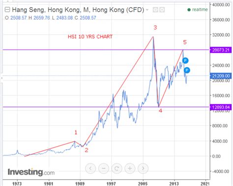 PROFITABLE TRADING FROM SKYHAWK.: HSI (HANG SENG INDEX) ----10 YRS CHART