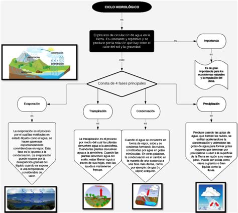 Mapa Conceptual Del Agua Gu A Paso A Paso Mapa Conceptual Del Agua