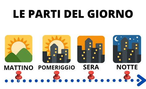 PARTI DELLA GIORNATA I GIORNI DELLA SETTIMANA I MESI DELL ANNO