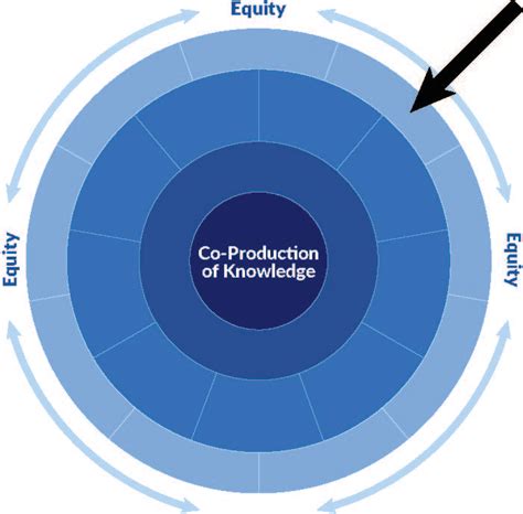 Table From A Framework For Co Production Of Knowledge In The Context