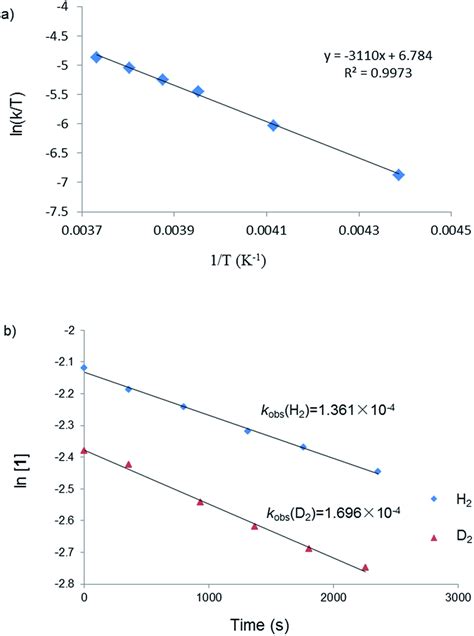 A Eyring Plot Of The Reaction Between 1 And H2 B Plots Of The