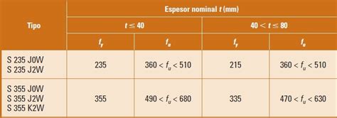 Designación De Los Tipos Y Grados De Acero