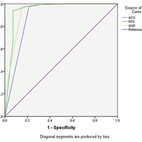 Receiver Operating Characteristic Curve For Glasgow Coma Scale Age