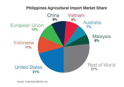 Philippines Agricultural Sectors