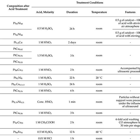 Structural And Electrochemical Characteristics Of Acid Treated