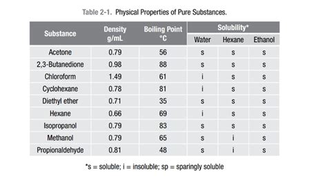 Hexane Solubility Chart