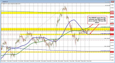 Forexlive Americas Fx News Wrap 9 Maythe Usd Moves Modestly Higher