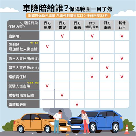 新光產險 【保險報你知】新手投保車險怎麼保？ 第一次投保車險不知道要保哪些內容 👇看圖了解保障範圍👇