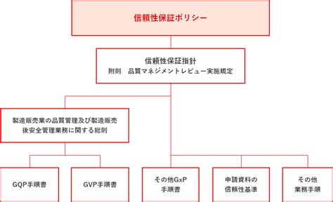 信頼性保証体制 明治アニマルヘルス株式会社