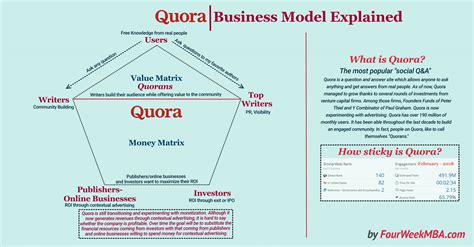 Business Model Canvas In A Nutshell | FourWeekMBA