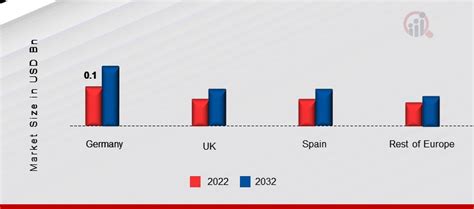 Europe Graphene Market Size Share Forecast Report 2032