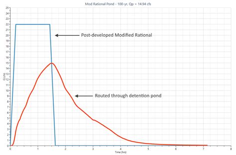 Modified Rational Method Step By Step Learn Hydrology Studio