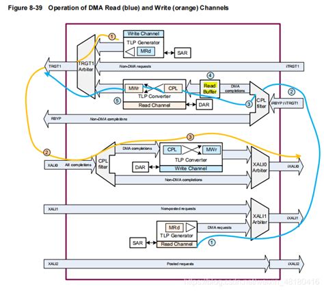 Synopsys PCIe学习篇 AXI Bridge and DMA Ordering csdn synopsys pcie学习 CSDN博客