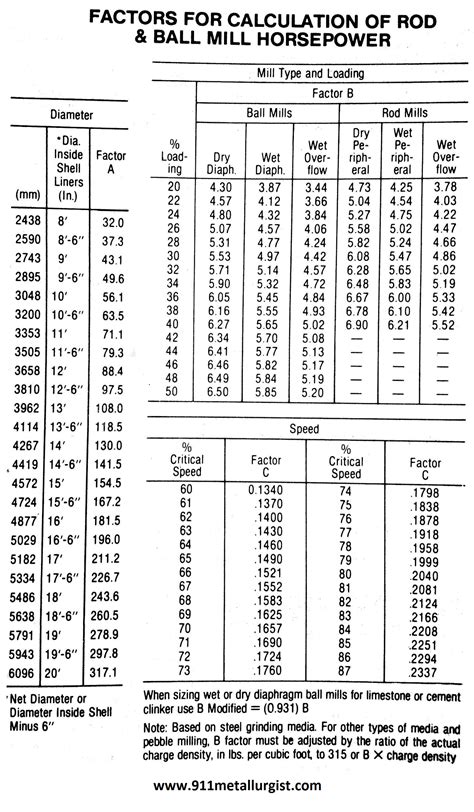 Ball Mill Design/Power Calculation