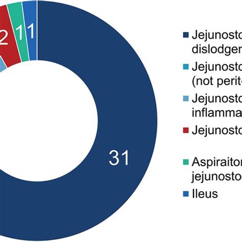 Number of complications related feeding jejunostomy (intraoperative and ...