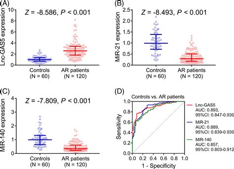 Long Non‐coding Rna Growth Arrest‐specific 5 And Its Targets Microrna