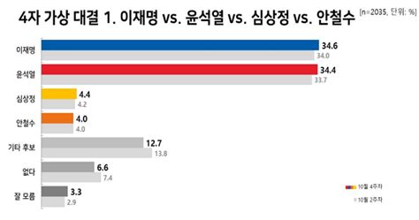 리얼미터 4자 ‘이재명346 윤석열344 ‘李343 홍준표293