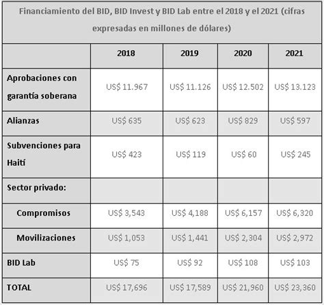 Bid Logr Us Millones En Financiamiento Y Movilizaci N En