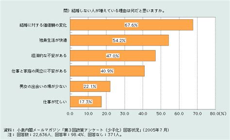 第1‐1‐9図 未婚化の原因についてのアンケート結果 白書・審議会データベース検索結果一覧