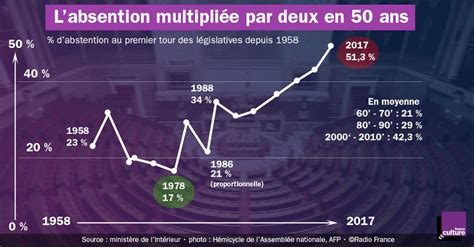 Abstention 50 ans de montée vers les sommets France Culture