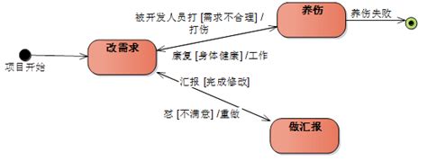 Uml之状态机图 Gd沐辰 博客园