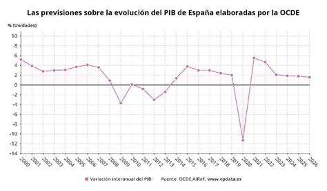 La OCDE eleva al 2 1 el crecimiento del PIB de España en 2023 y al 1 9