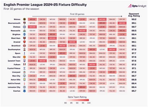 Premier League Fixtures Who Has The Toughest Start To Opta