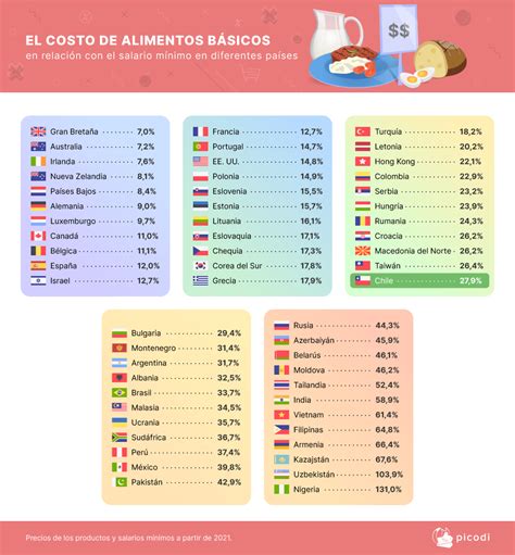 Estudios Chile y el salario mínimo América Retail