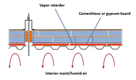 Water Vapor Pressure Understanding The Science Behind It Ras Commercial Roofing