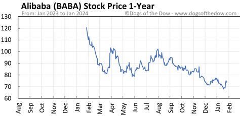 BABA Stock Price Today (plus 7 insightful charts) • Dogs of the Dow