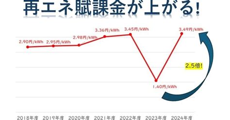 「電気料金」2024年度は再エネ賦課金が25倍に急上昇｜発電所からの便り｜pacifico Energy