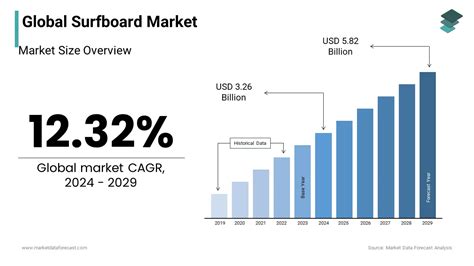 Surfboard Market Size Share Growth To