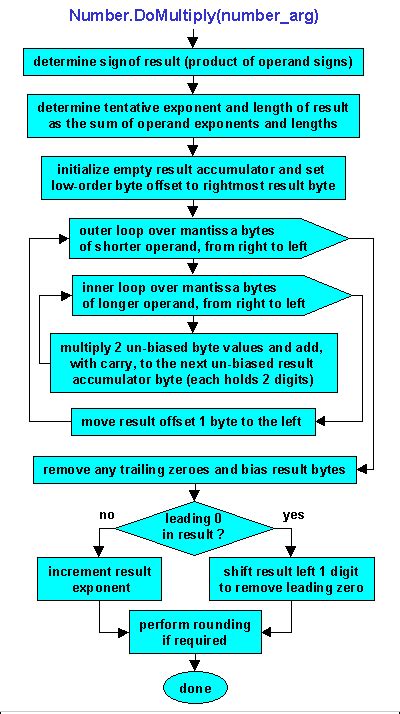 Base One Number Class Algorithms In Detail With Diagrams And Examples