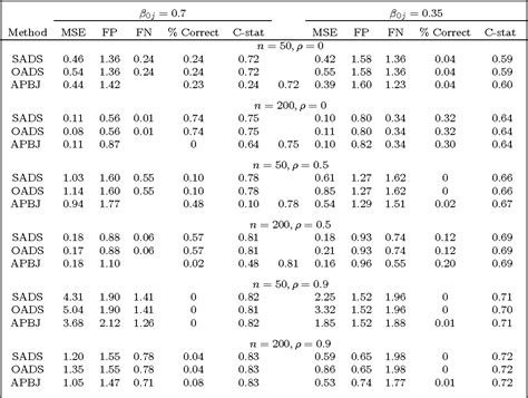 Table 1 From The Dantzig Selector For Censored Linear Regression Models