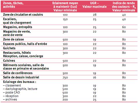 Exercice Éclairage de l atelier des classes de STI2D