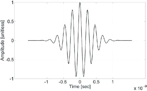 Modulated Gaussian Pulse Download Scientific Diagram